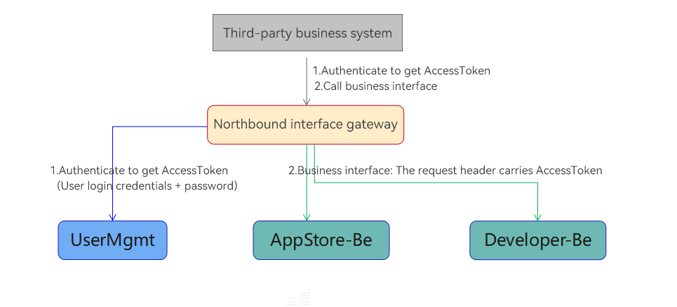 Northbound API call process