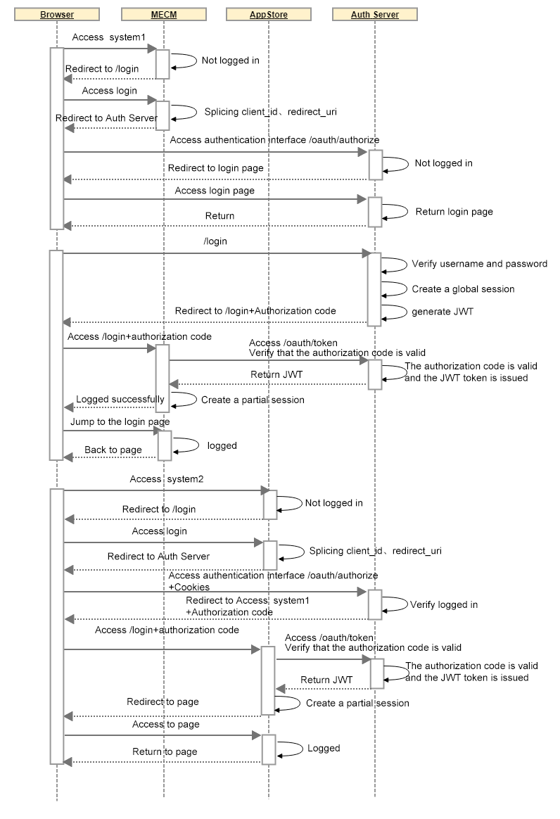 Single sign-on sequence diagram