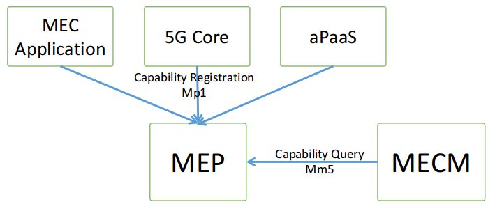 Query flow