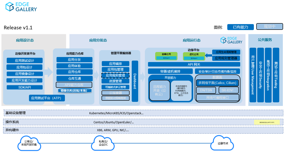 EdgeGallery v1.1 Architecture