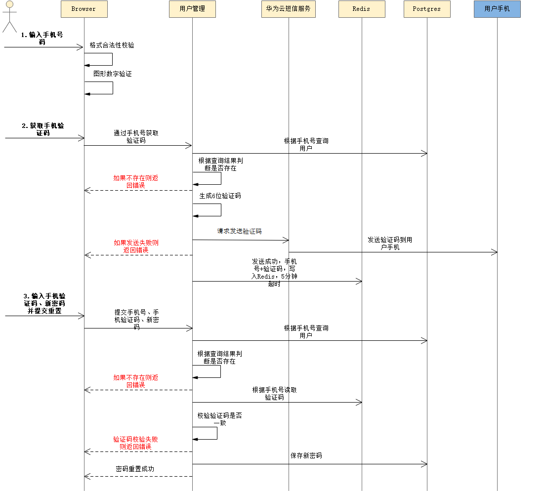 根据手机号码找回密码处理时序图
