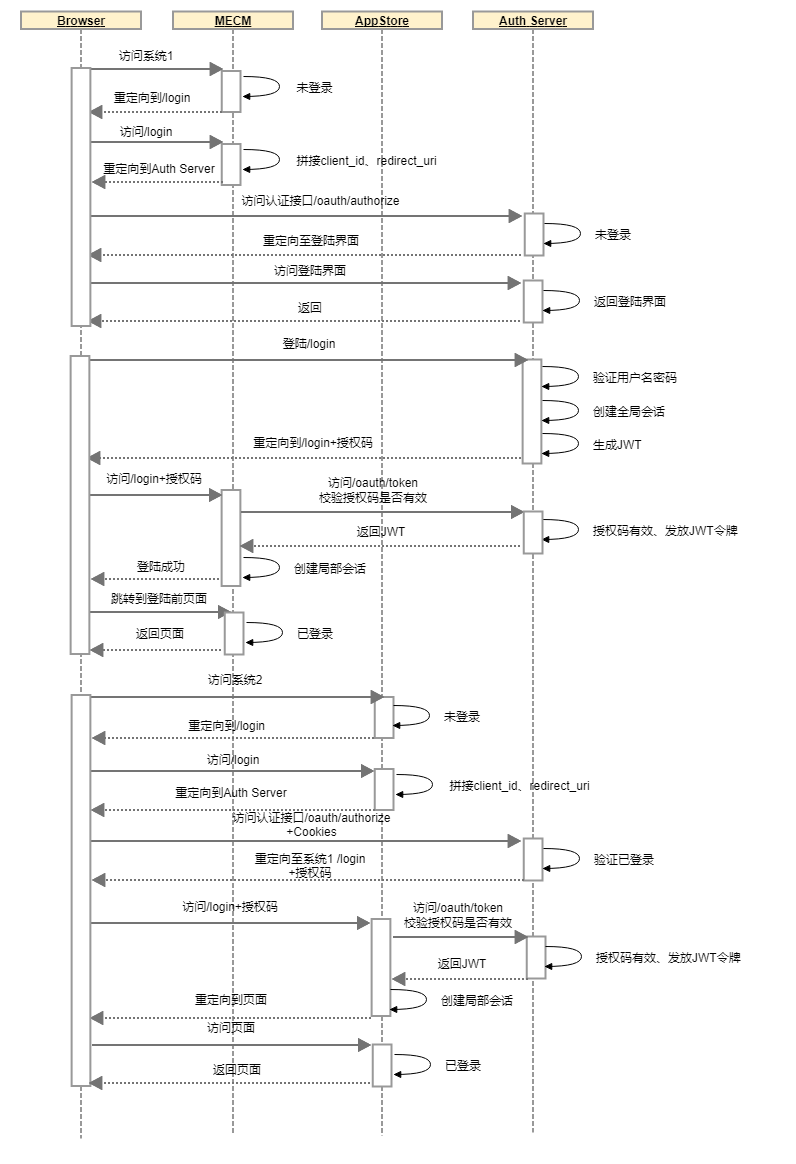 单点登录时序图